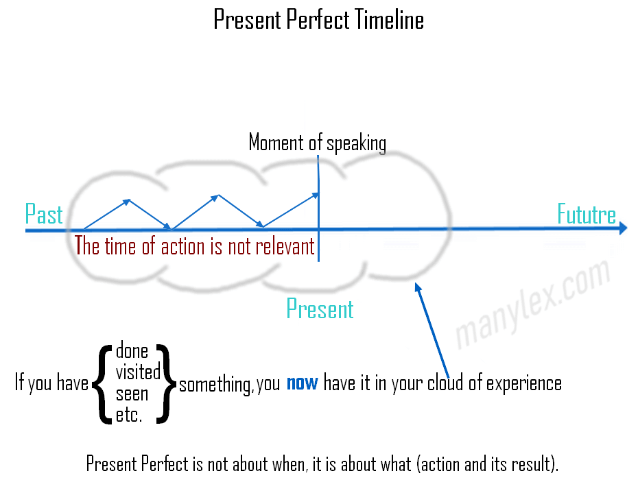 Present perfect timeline